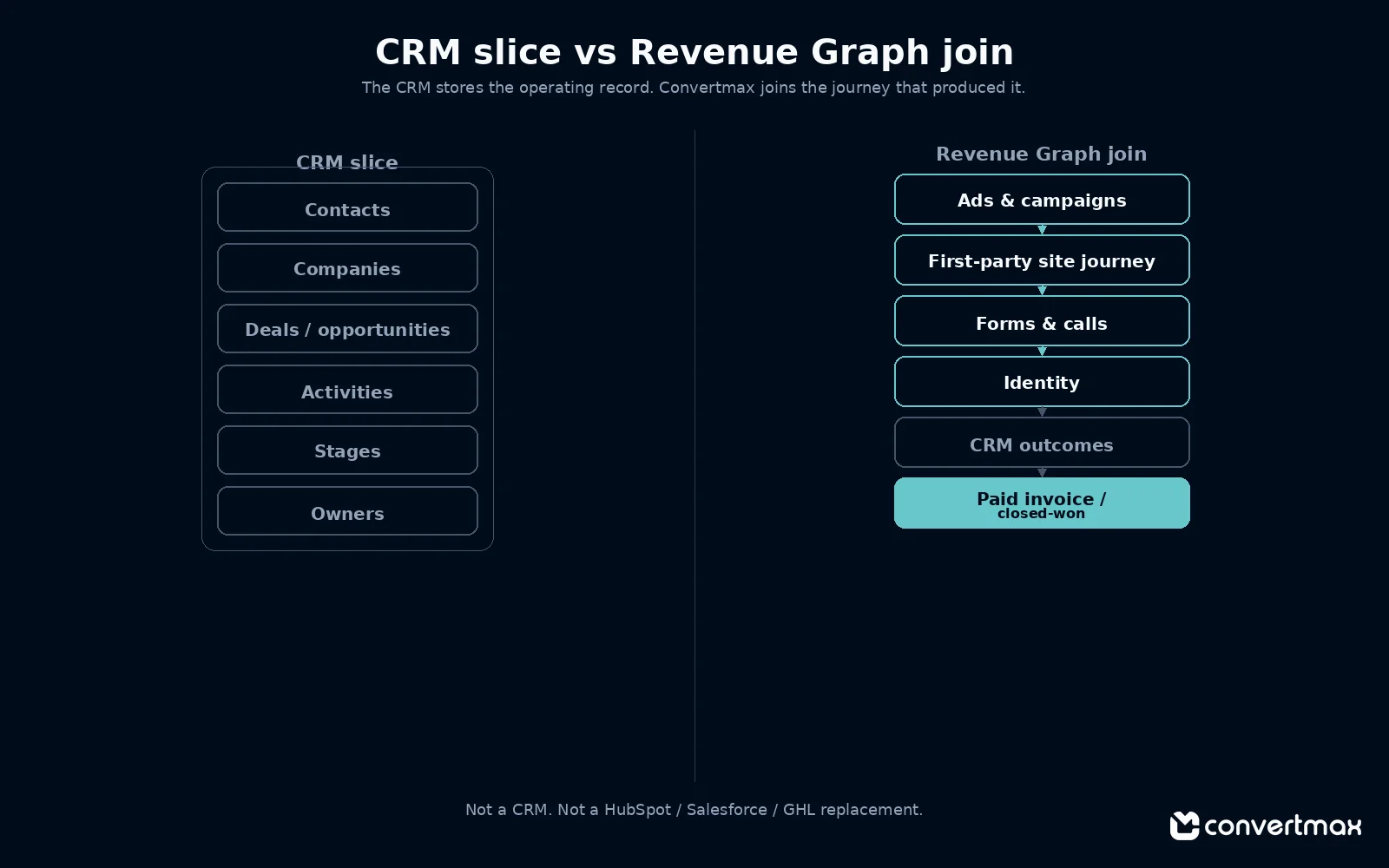Not a CRM. Not a HubSpot / Salesforce / GHL replacement.