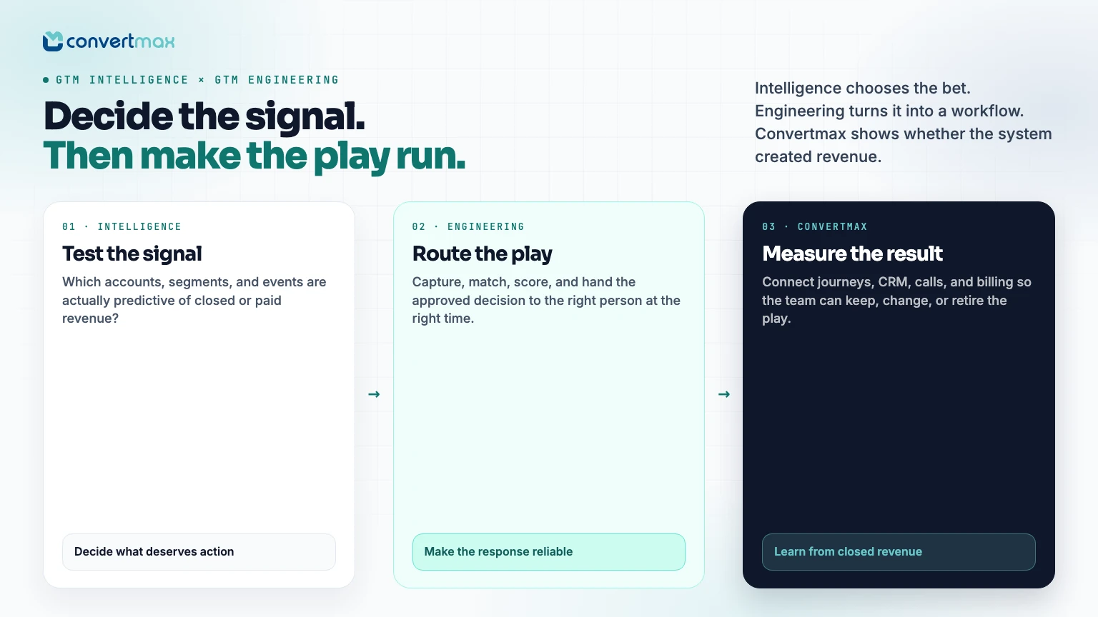 GTM Intelligence and GTM Engineering: How They Work Together to Create Revenue