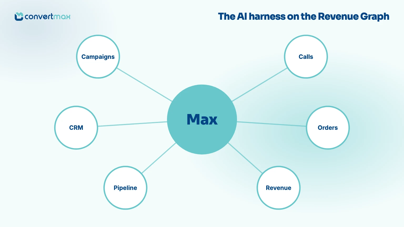 Max Is the AI Harness Built on the Revenue Graph
