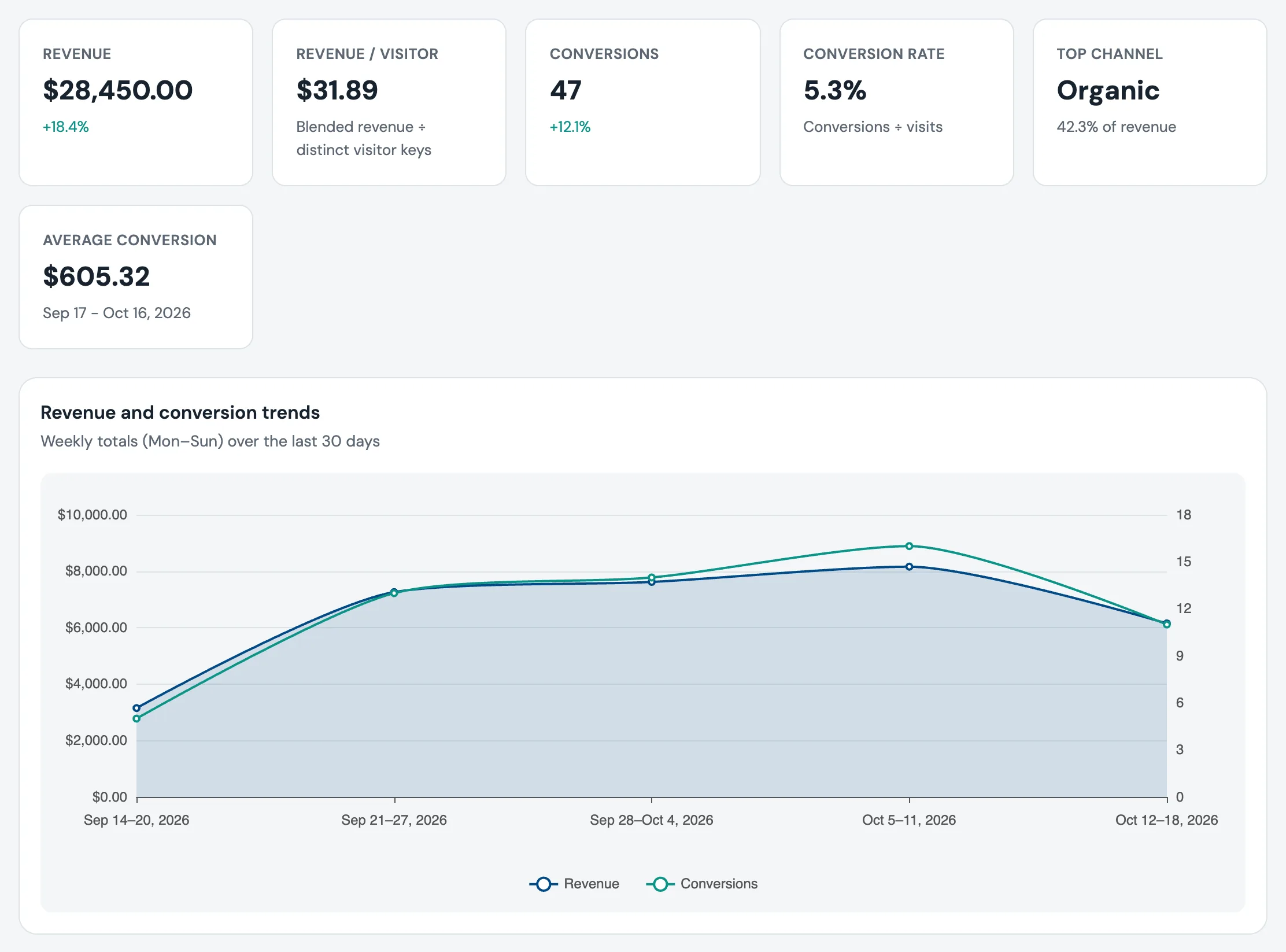 Convertmax Insights dashboard showing $28,450 revenue, 47 conversions, a 5.3% conversion rate, and a weekly revenue and conversions trend chart.