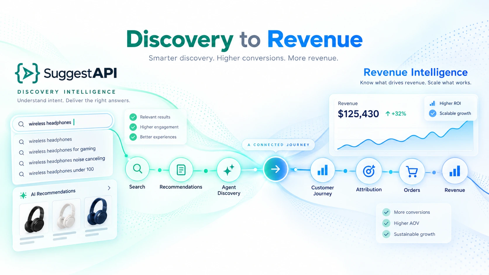Discovery to revenue: SuggestAPI search, recommendations, and agent discovery connecting to Convertmax customer journeys, attribution, orders, and revenue